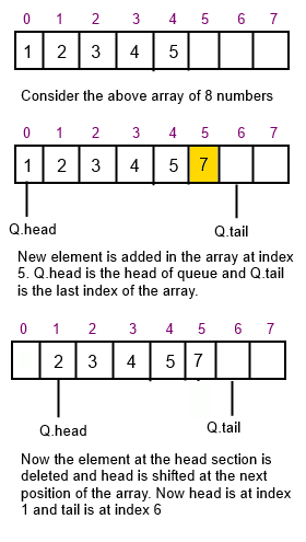 Introduction To Queues | MakeMeTechie | Tech Blog | Tech News