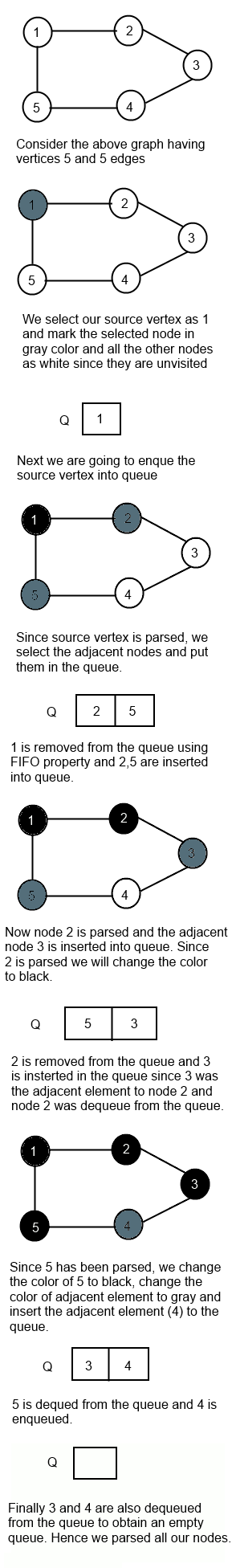 The Graph Theory | Breadth First Search | MakeMeTechie | Tech Blog ...