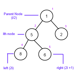 Heap Sort | Pseudo Code | Example | Analyzing Complexity | MakeMeTechie ...